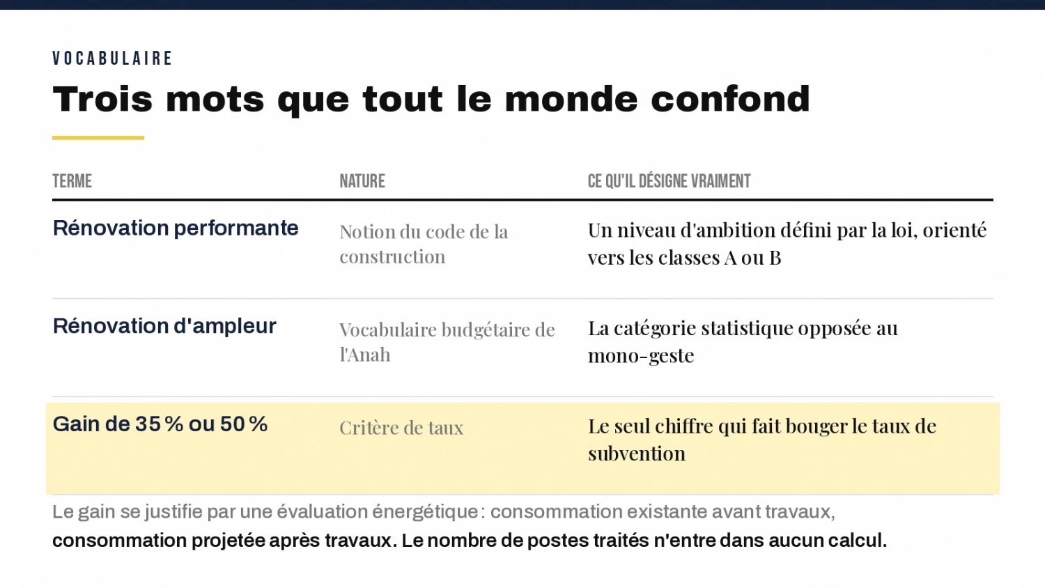 Rénovation performante, rénovation d'ampleur, gain de 35 % ou 50 % : trois notions distinctes