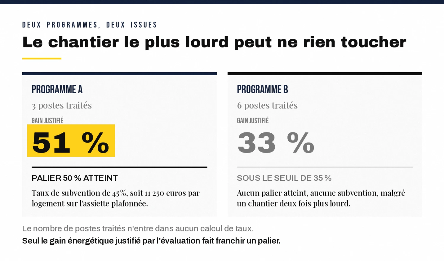 Programme A, trois postes, 51 % de gain, palier atteint. Programme B, six postes, 33 % de gain, aucune subvention