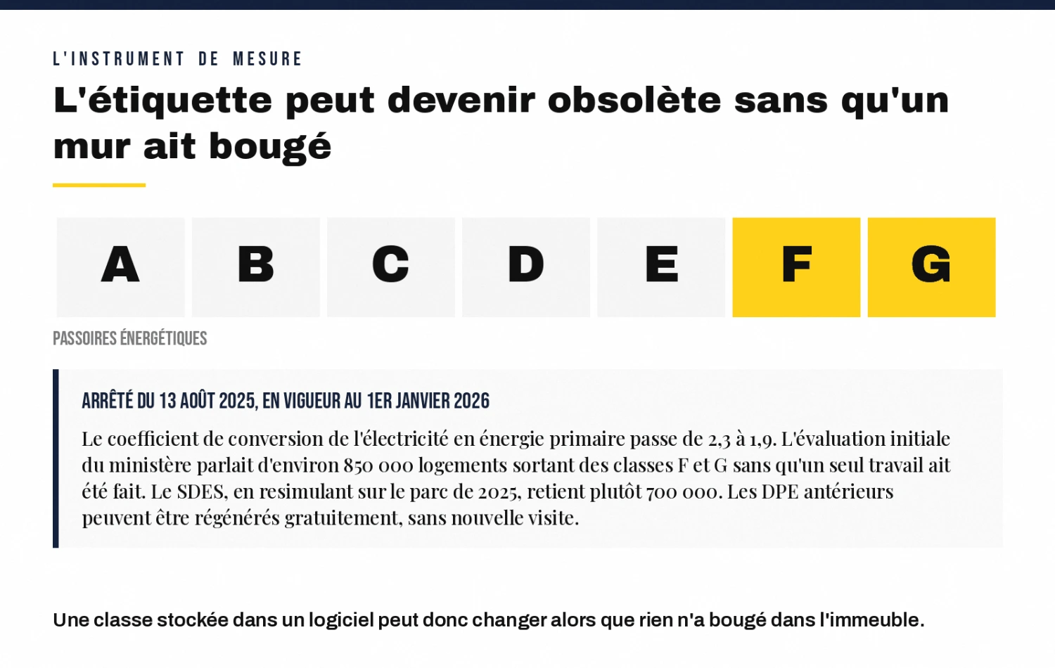 Étiquette énergétique de A à G : l'arrêté du 13 août 2025 fait sortir des logements de F et G sans travaux