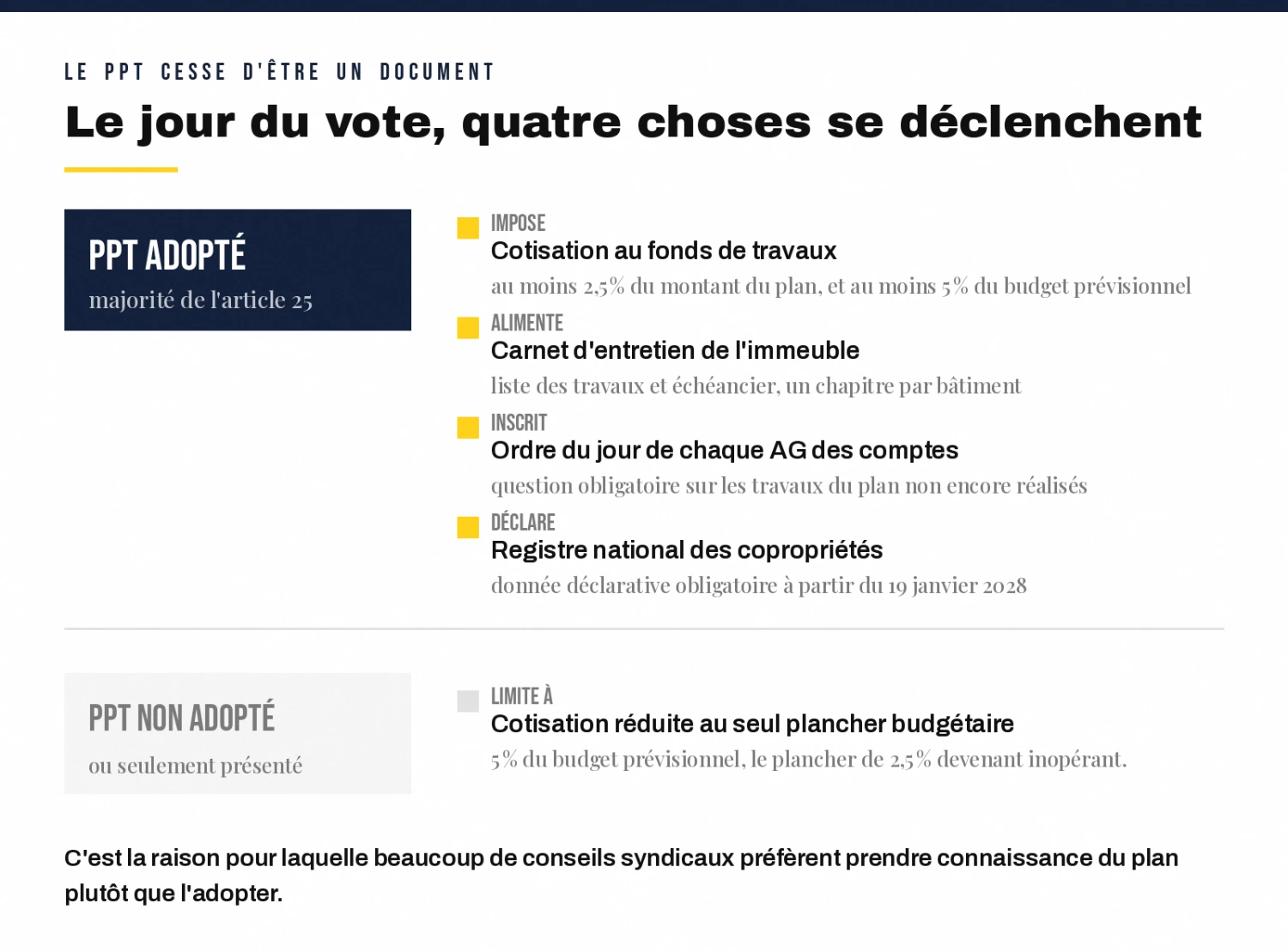 PPT adopté : impose une cotisation, alimente le carnet d'entretien, inscrit une question à l'ordre du jour, déclare au registre national