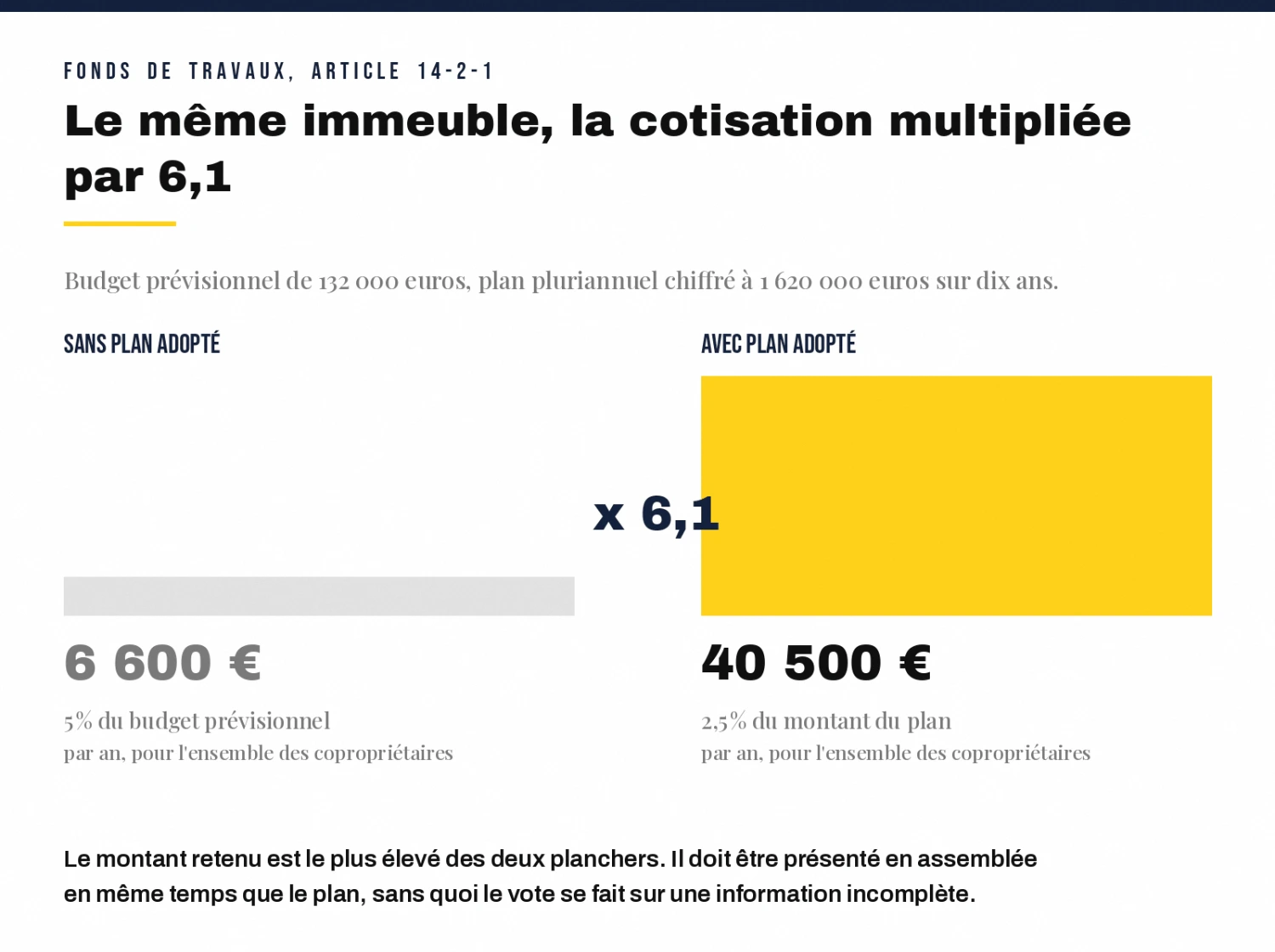Sans plan adopté, 6 600 euros par an. Avec plan adopté, 40 500 euros. Un facteur 6,1