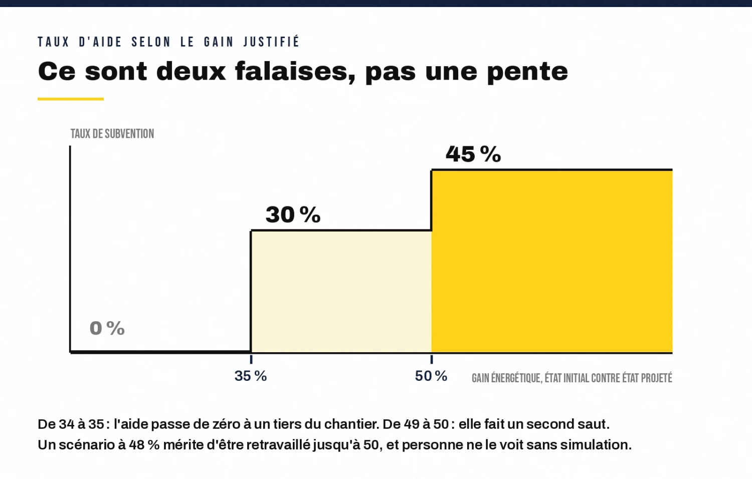 Taux d'aide selon le gain justifié : 0 %, puis 30 % à partir de 35 % de gain, puis 45 % à partir de 50 %