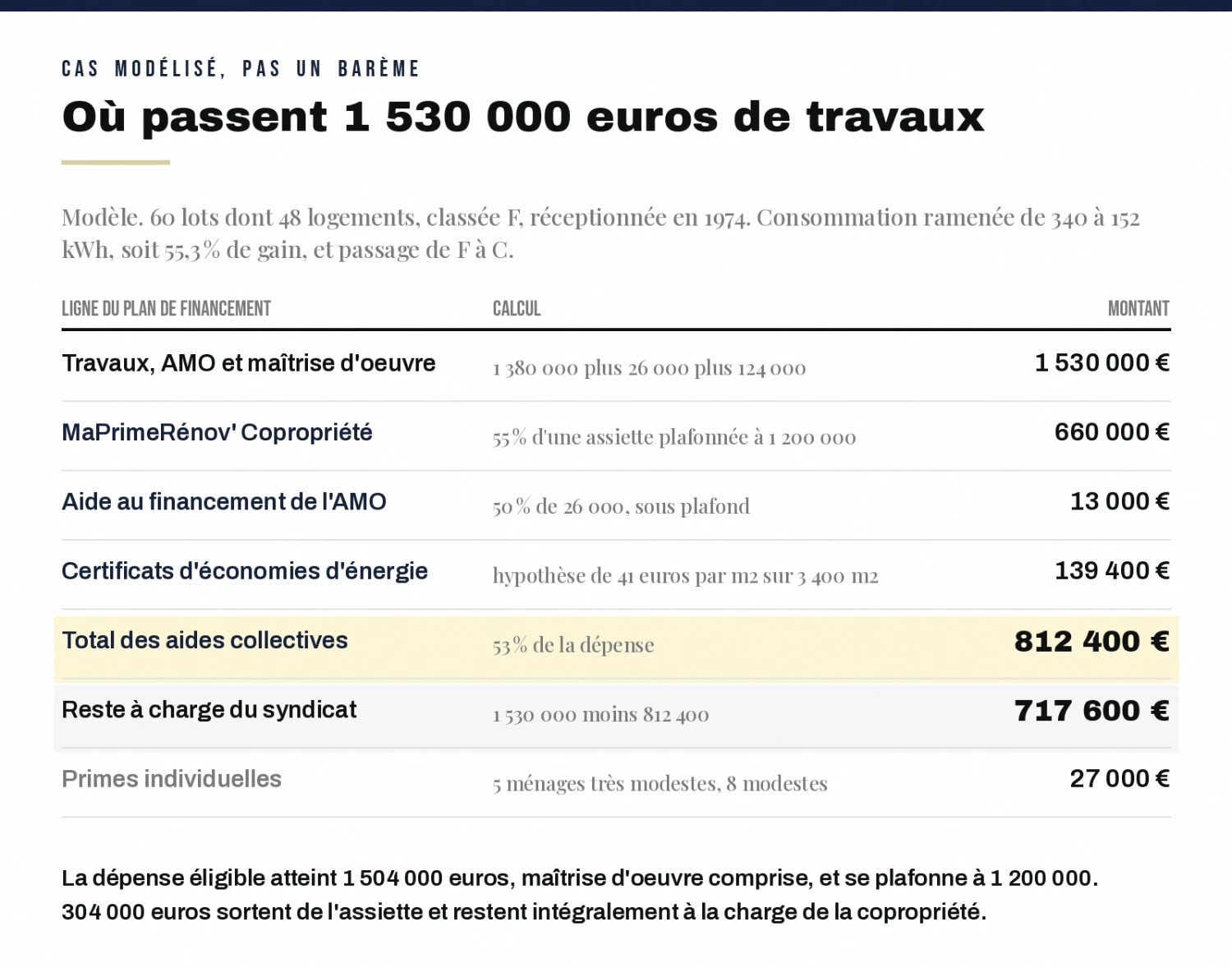 Plan de financement : 1 530 000 euros de travaux, 812 400 euros d'aides collectives, 717 600 euros de reste à charge