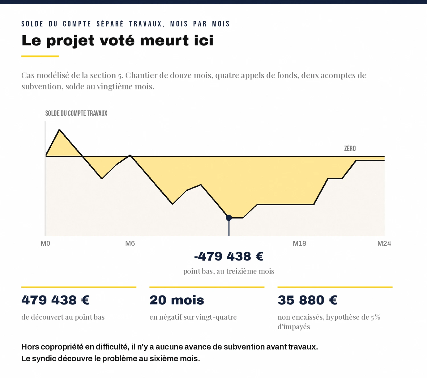 Solde du compte séparé travaux mois par mois : point bas à moins 479 438 euros au treizième mois