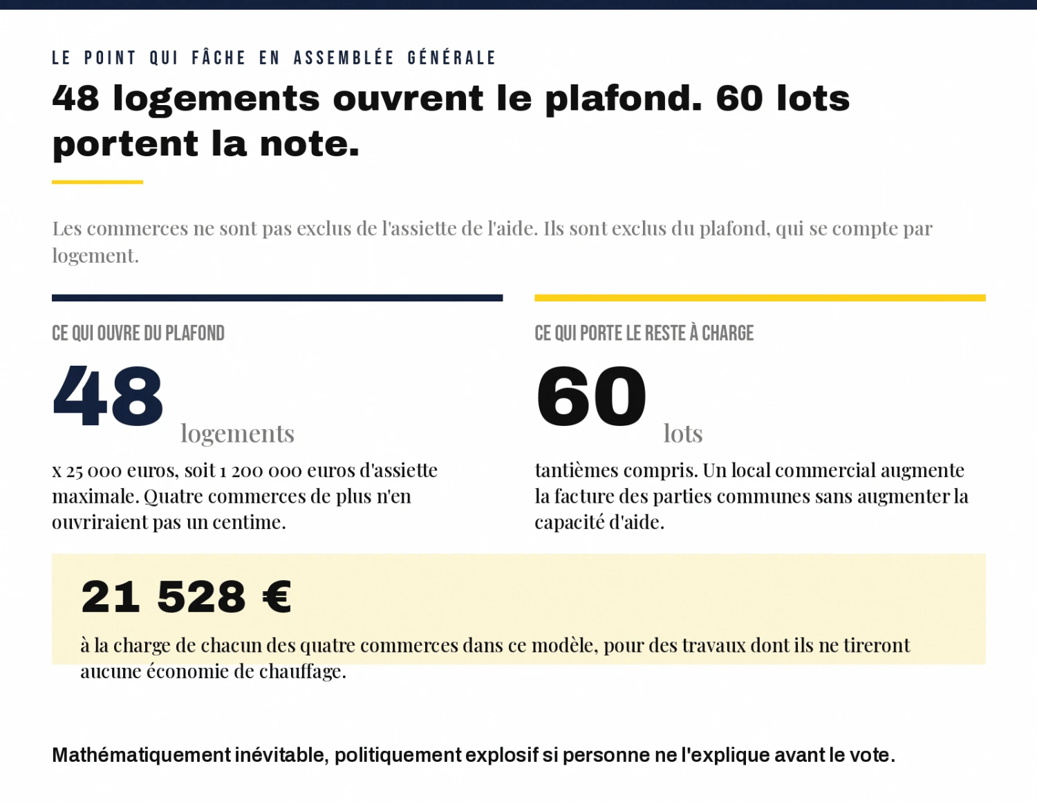 48 logements ouvrent le plafond, 60 lots portent la note : 21 528 euros à la charge de chacun des quatre commerces