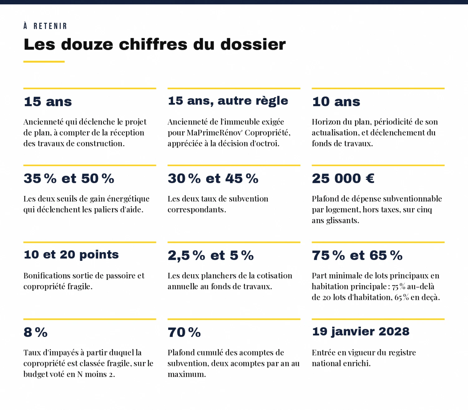 Les douze chiffres du dossier : 15 ans, 10 ans, 35 % et 50 %, 30 % et 45 %, 25 000 euros, 2,5 % et 5 %, 8 %, 70 %, 19 janvier 2028