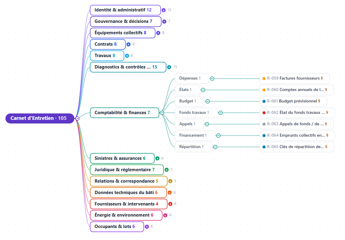 Mind map du carnet d'entretien — 105 ressources