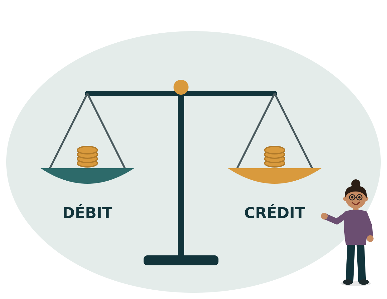 Une balance à l'équilibre, un plateau « Débit », un plateau « Crédit », chacun avec la même pile de pièces.