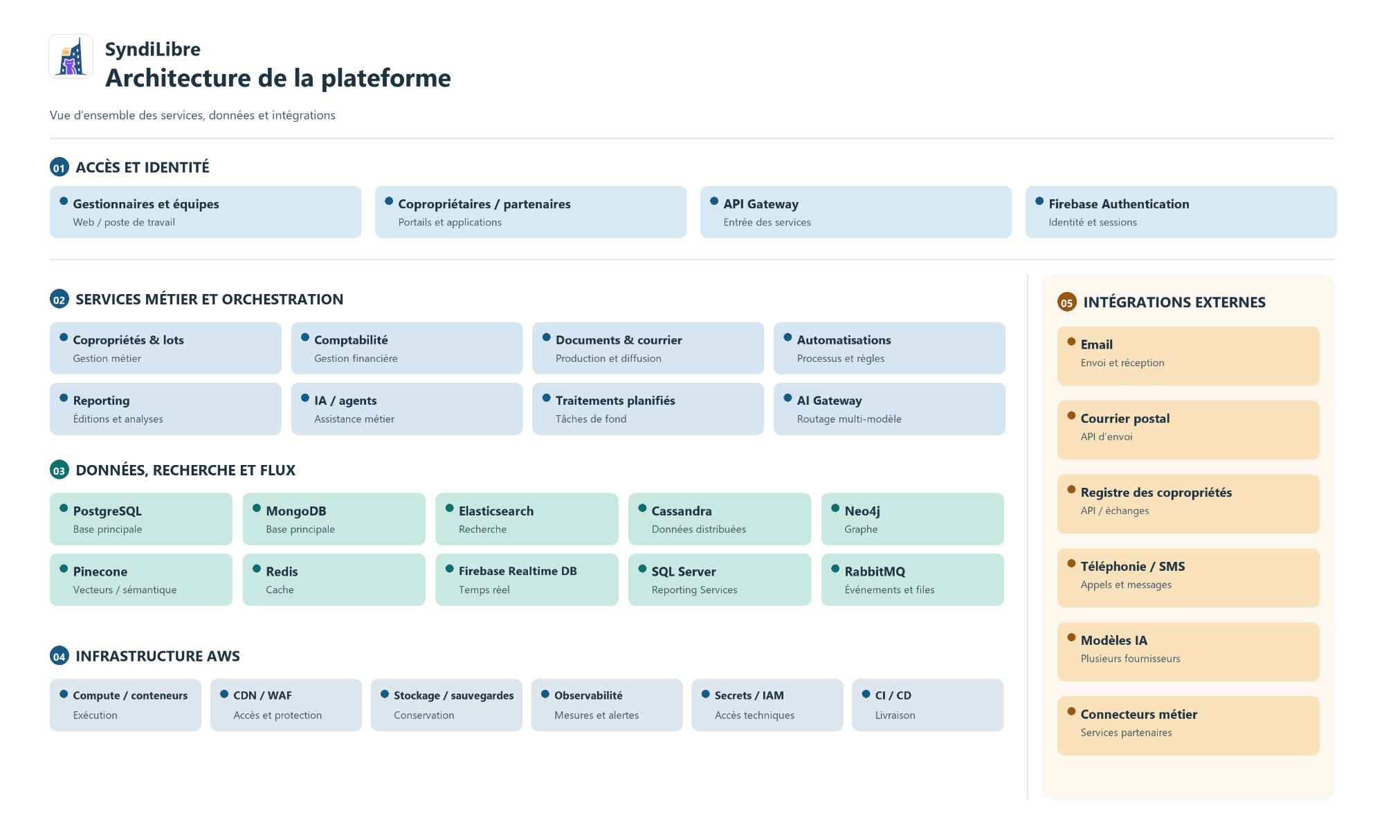 Architecture de la plateforme SyndiLibre. 01 Accès et identité : gestionnaires, copropriétaires et partenaires, API Gateway, Firebase Authentication. 02 Services métier et orchestration : copropriétés et lots, comptabilité, documents et courrier, automatisations, reporting, IA et agents, traitements planifiés, AI Gateway. 03 Données, recherche et flux : PostgreSQL, MongoDB, Elasticsearch, Cassandra, Neo4j, Pinecone, Redis, Firebase Realtime DB, SQL Server, RabbitMQ. 04 Infrastructure AWS : compute et conteneurs, CDN et WAF, stockage et sauvegardes, observabilité, secrets et IAM, CI/CD. 05 Intégrations externes : email, courrier postal, registre des copropriétés, téléphonie, modèles IA, connecteurs métier.